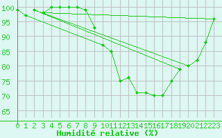 Courbe de l'humidit relative pour Leipzig