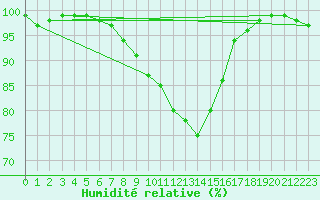 Courbe de l'humidit relative pour Petistraesk