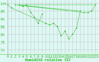 Courbe de l'humidit relative pour Sattel-Aegeri (Sw)