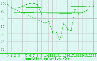 Courbe de l'humidit relative pour Landos-Charbon (43)