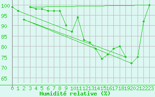 Courbe de l'humidit relative pour La Dle (Sw)