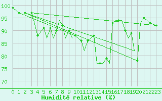 Courbe de l'humidit relative pour Berlevag