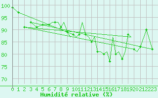 Courbe de l'humidit relative pour Blackpool Airport