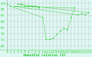 Courbe de l'humidit relative pour Giessen