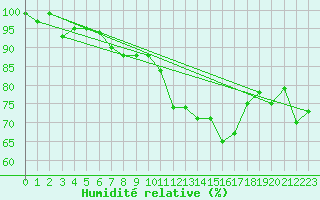 Courbe de l'humidit relative pour Plaffeien-Oberschrot