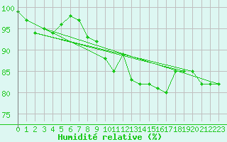 Courbe de l'humidit relative pour Schleiz
