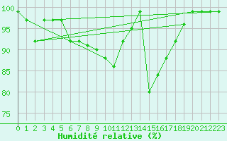 Courbe de l'humidit relative pour Soederarm