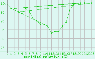 Courbe de l'humidit relative pour Ylistaro Pelma