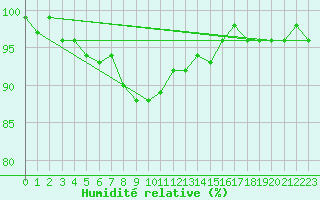 Courbe de l'humidit relative pour Weiden