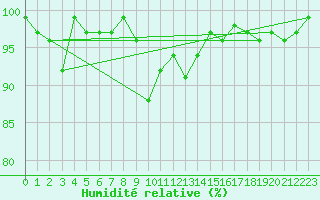 Courbe de l'humidit relative pour Muellheim