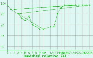 Courbe de l'humidit relative pour Rangedala