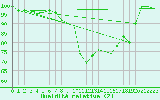 Courbe de l'humidit relative pour La Brvine (Sw)