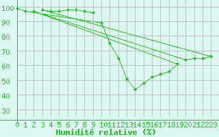 Courbe de l'humidit relative pour Neuhaus A. R.