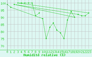 Courbe de l'humidit relative pour Le Touquet (62)