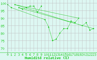 Courbe de l'humidit relative pour Artern