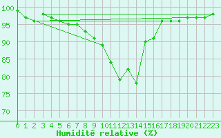 Courbe de l'humidit relative pour Blatten