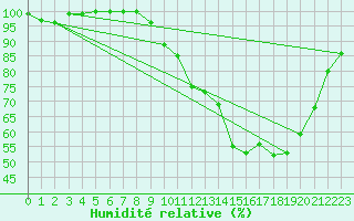 Courbe de l'humidit relative pour Tendu (36)