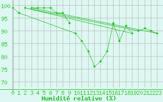 Courbe de l'humidit relative pour Wunsiedel Schonbrun
