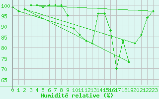 Courbe de l'humidit relative pour Tour-en-Sologne (41)