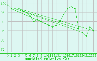 Courbe de l'humidit relative pour Trappes (78)