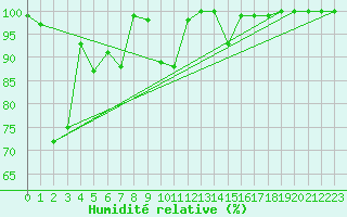 Courbe de l'humidit relative pour Chasseral (Sw)