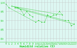 Courbe de l'humidit relative pour Clermont de l'Oise (60)