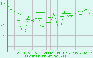 Courbe de l'humidit relative pour Pembrey Sands