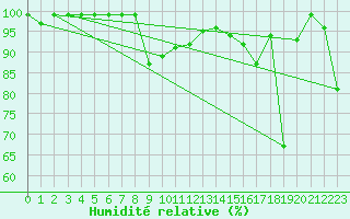 Courbe de l'humidit relative pour Col Des Mosses