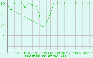 Courbe de l'humidit relative pour Interlaken