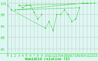 Courbe de l'humidit relative pour Weihenstephan