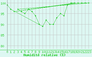 Courbe de l'humidit relative pour Messstetten