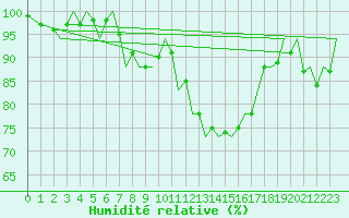 Courbe de l'humidit relative pour Vlieland