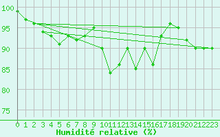 Courbe de l'humidit relative pour Tibenham Airfield