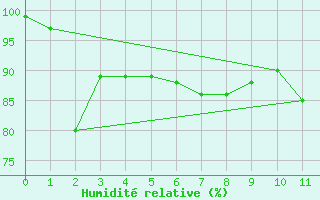Courbe de l'humidit relative pour Napf (Sw)