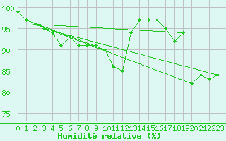 Courbe de l'humidit relative pour Buzenol (Be)