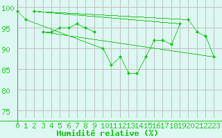 Courbe de l'humidit relative pour Braunlage