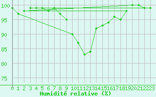 Courbe de l'humidit relative pour Lauwersoog Aws