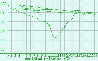 Courbe de l'humidit relative pour Deuselbach