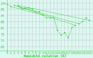 Courbe de l'humidit relative pour Thorney Island