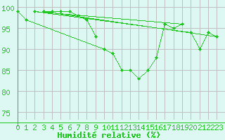 Courbe de l'humidit relative pour Sattel-Aegeri (Sw)