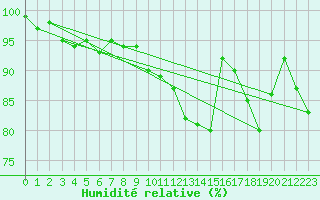 Courbe de l'humidit relative pour Kronach
