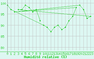 Courbe de l'humidit relative pour Croisette (62)