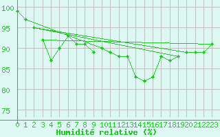 Courbe de l'humidit relative pour Magilligan