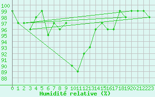 Courbe de l'humidit relative pour Coburg