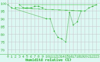 Courbe de l'humidit relative pour Rostrenen (22)