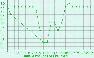 Courbe de l'humidit relative pour Valtimo Kk