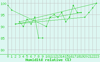 Courbe de l'humidit relative pour Loferer Alm