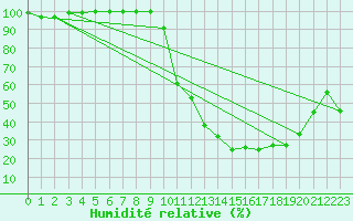Courbe de l'humidit relative pour La Bastide-des-Jourdans (84)