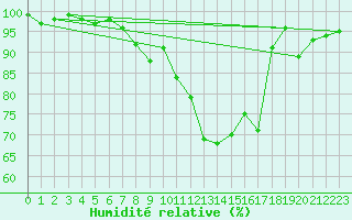 Courbe de l'humidit relative pour Weihenstephan