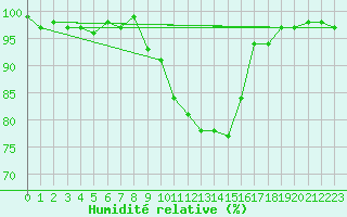 Courbe de l'humidit relative pour Bamberg